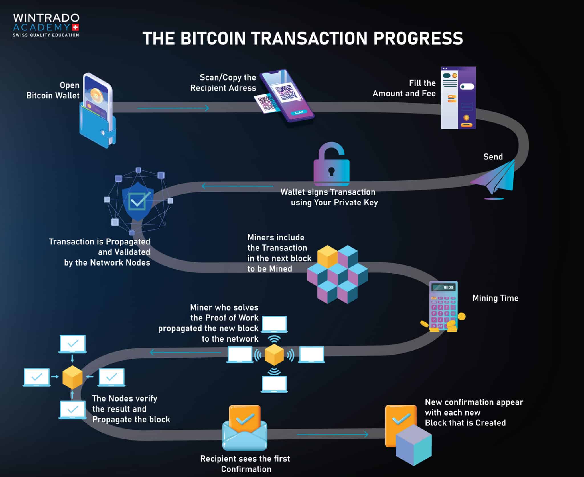 The Bitcoin Transaction Process Explained - Wintrado Academy
